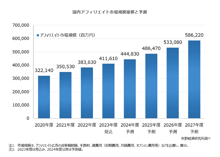 株式会社矢野経済研究所「アフィリエイト市場に関する調査を実施（2024年）」