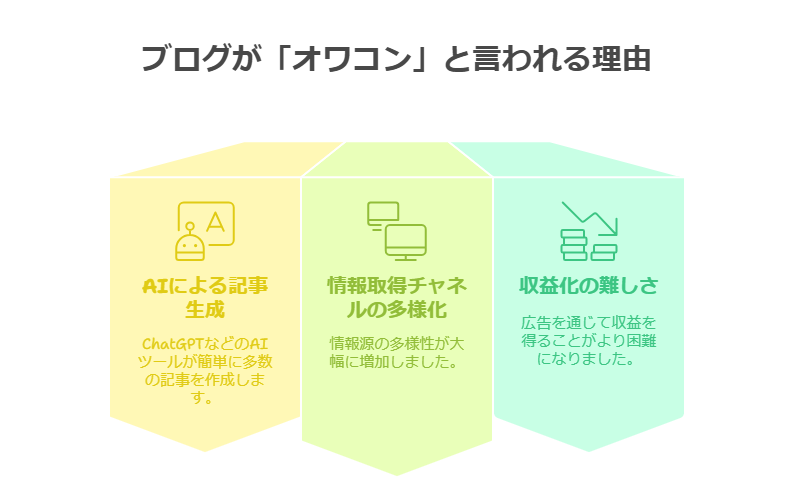 「ChatGPTの普及でブログはオワコン」と言われる３つの理由